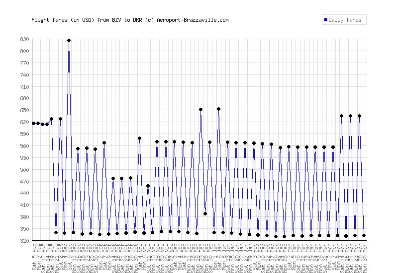 Observatory Of Air Fares Aeroport Brazzaville Linear Price Evolution